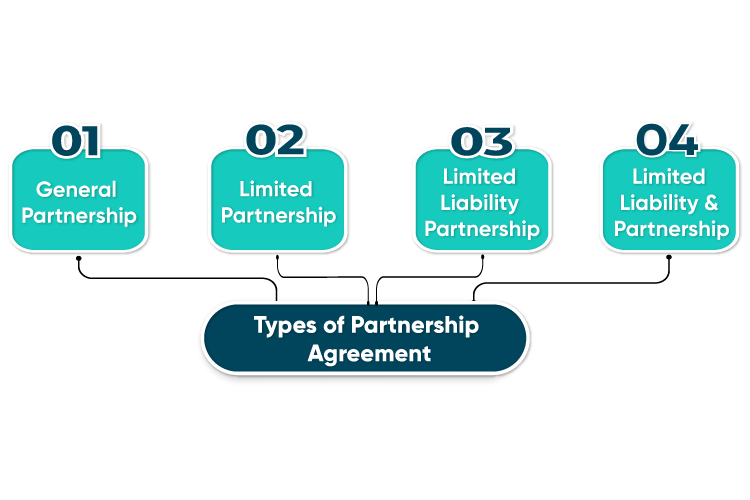 Types of partnership agreement